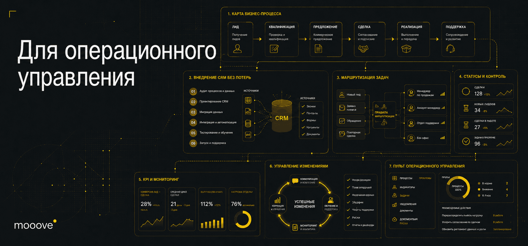 Для операционного директора: процессы, проекты и показатели