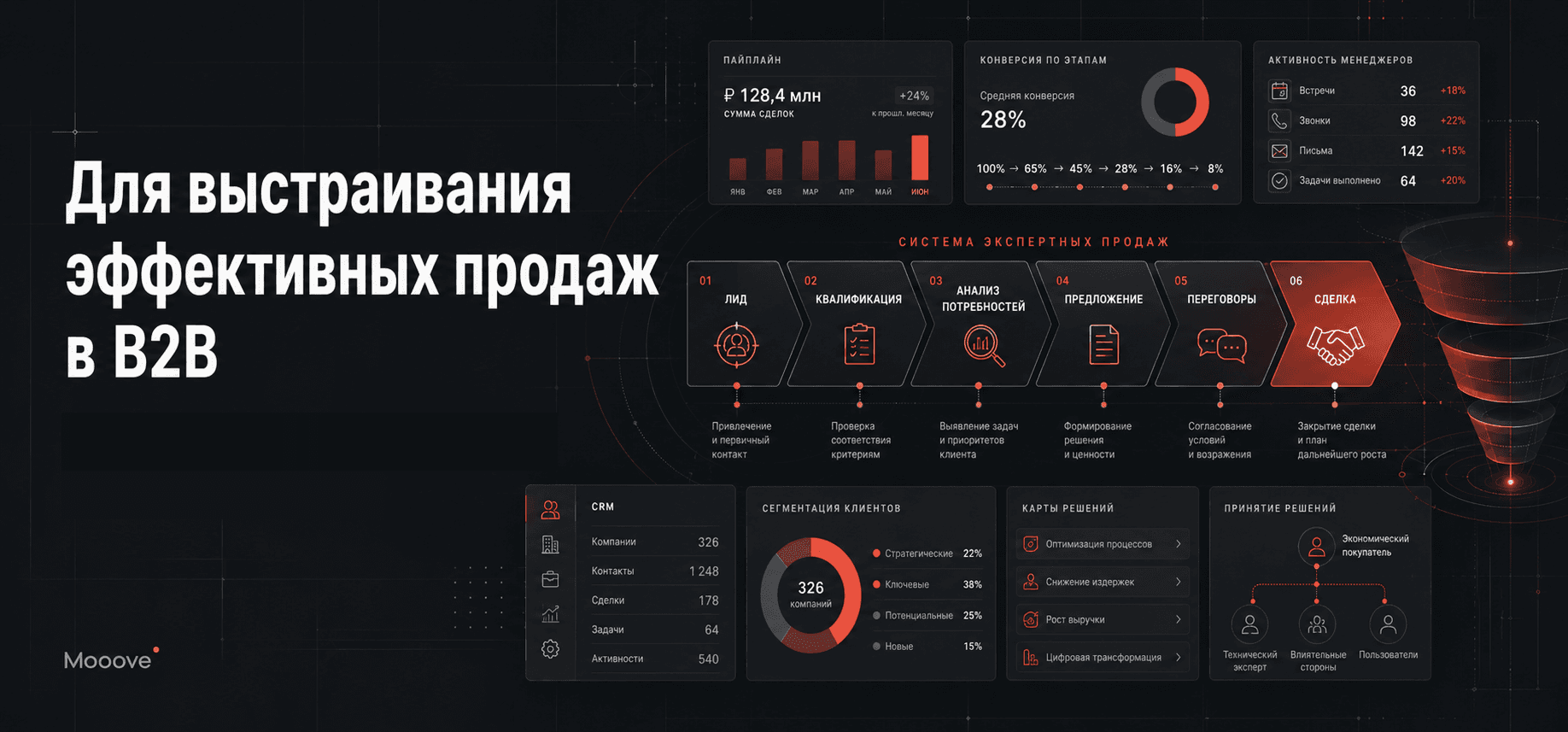 Для выстраивания эффективных продаж в В2В