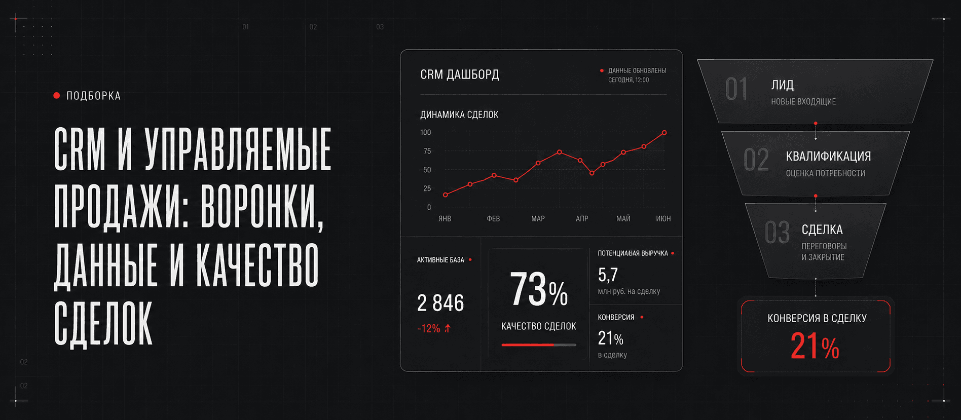 CRM и управляемые продажи: воронки, данные и качество сделок